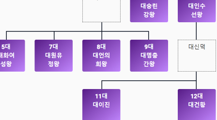 발해왕조 왕 순서