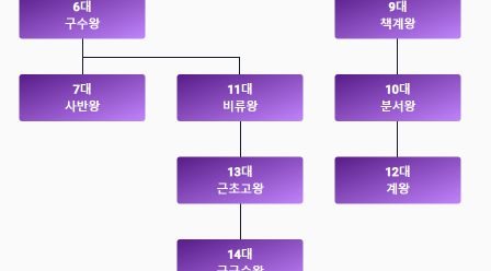 백제왕조 왕 순서
