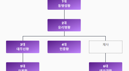 고구려왕조 왕 순서