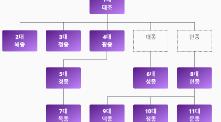 고려왕조 왕 순서