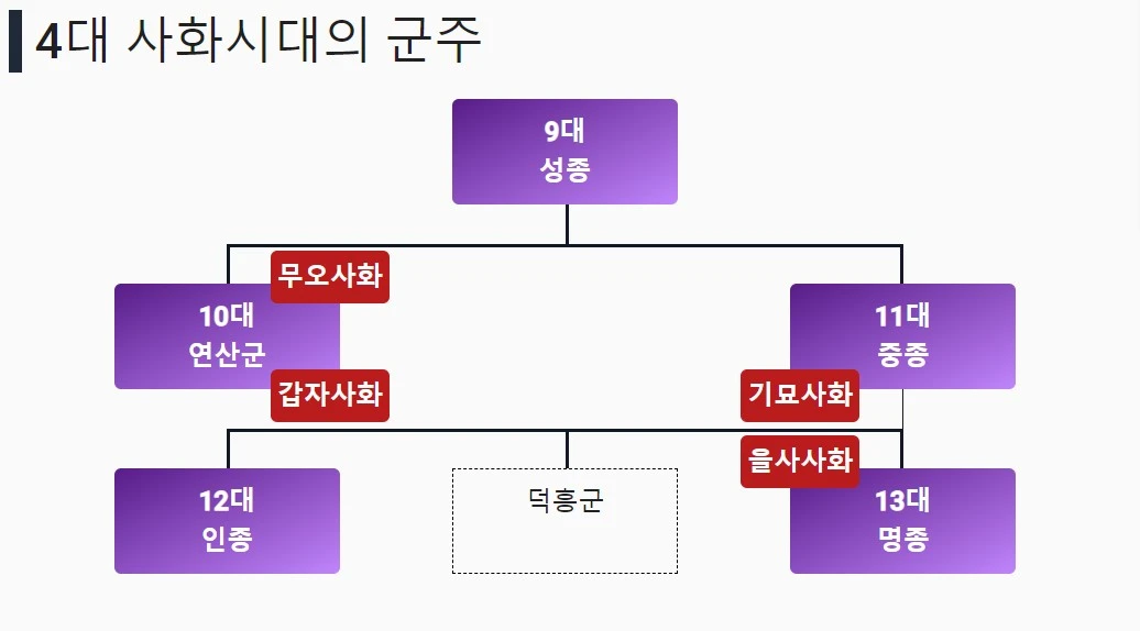 사색당파와 4대 사화