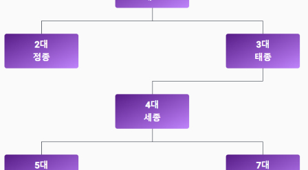 조선왕조 왕 순서