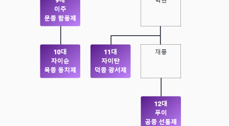 청나라 황제 순서