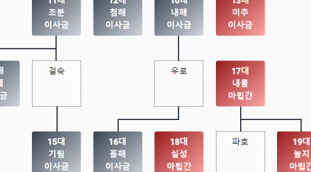 신라왕조 왕 순서