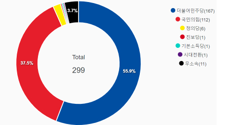 사색당파와 4대 사화
